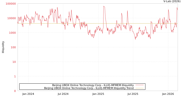 graph of Beijing UBOX Online Technology Corp ILLIQ-MFMEM