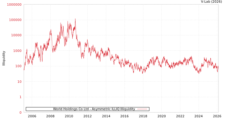 graph of World Holdings Co Ltd ILLIQ-AMEM