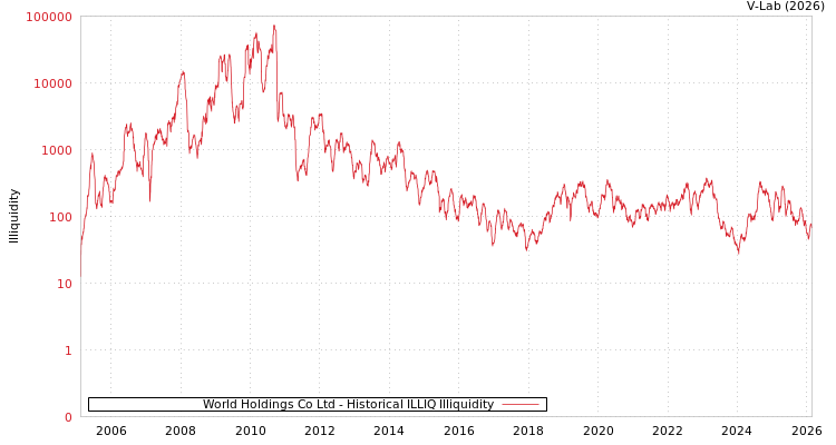 graph of World Holdings Co Ltd ILLIQ-HIST