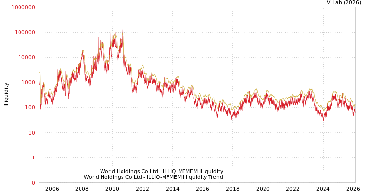graph of World Holdings Co Ltd ILLIQ-MFMEM