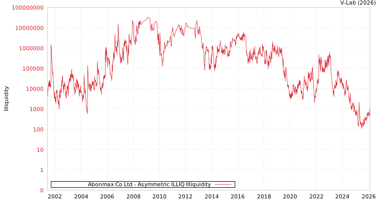 graph of Abonmax Co Ltd ILLIQ-AMEM