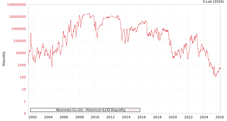 graph of Abonmax Co Ltd ILLIQ-HIST