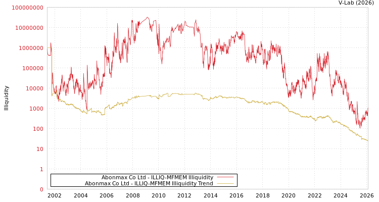 graph of Abonmax Co Ltd ILLIQ-MFMEM