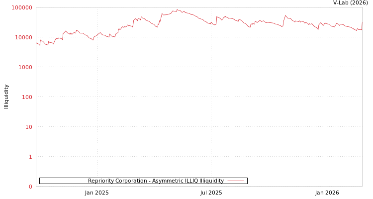 graph of Repriority Corporation ILLIQ-AMEM