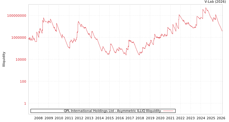 graph of QPL International Holdings Ltd ILLIQ-AMEM