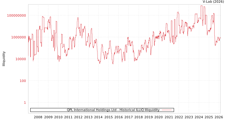 graph of QPL International Holdings Ltd ILLIQ-HIST