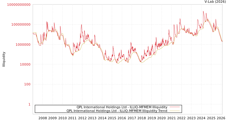 graph of QPL International Holdings Ltd ILLIQ-MFMEM
