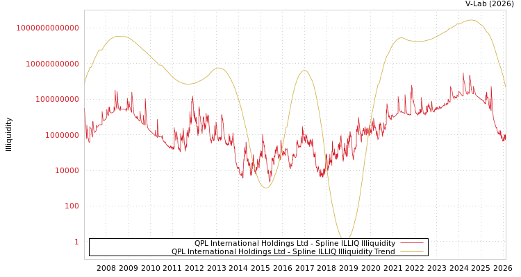graph of QPL International Holdings Ltd ILLIQ-SMEM