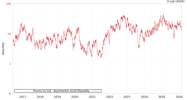 graph of Huons Co Ltd ILLIQ-AMEM