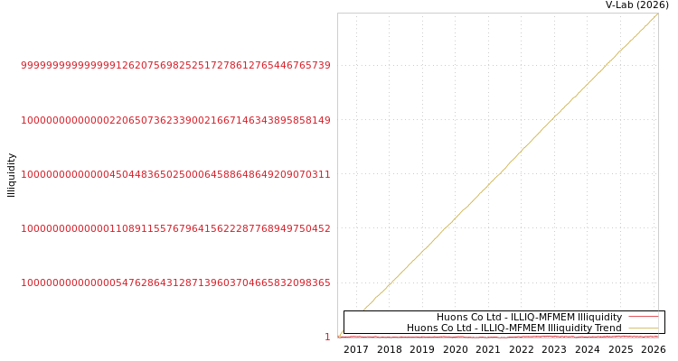 graph of Huons Co Ltd ILLIQ-MFMEM