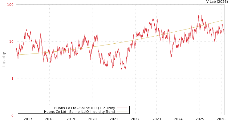 graph of Huons Co Ltd ILLIQ-SMEM