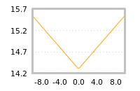 Impact of return on liquidity tomorrow