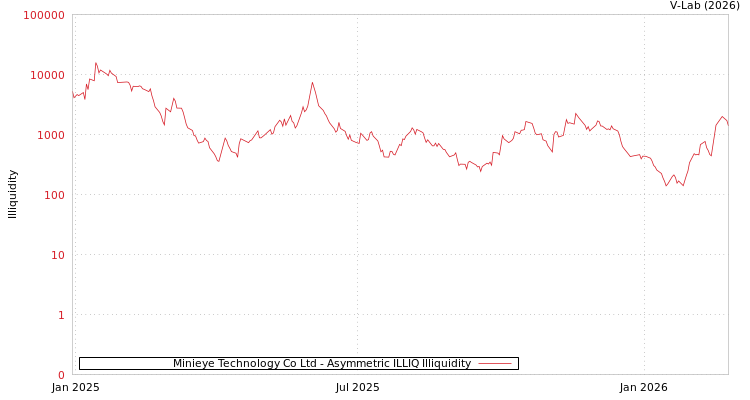 graph of Minieye Technology Co Ltd ILLIQ-AMEM