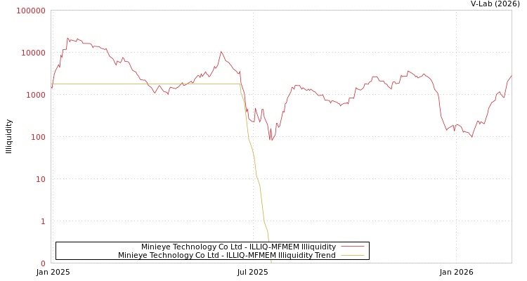 graph of Minieye Technology Co Ltd ILLIQ-MFMEM