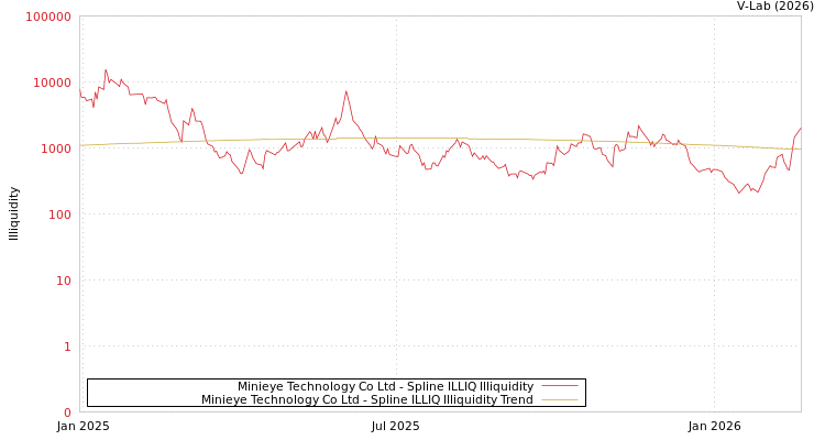 graph of Minieye Technology Co Ltd ILLIQ-SMEM