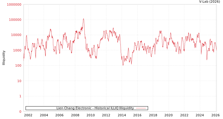 graph of Lien Chang Electronic ILLIQ-HIST