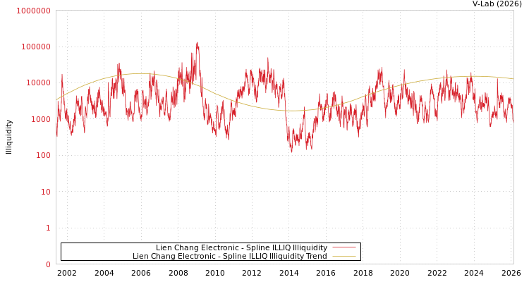 graph of Lien Chang Electronic ILLIQ-SMEM