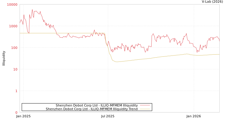 graph of Shenzhen Dobot Corp Ltd ILLIQ-MFMEM