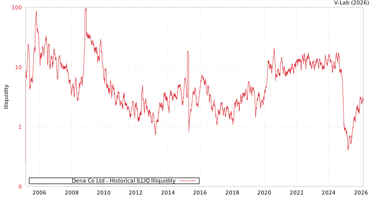 graph of Dena Co Ltd ILLIQ-HIST