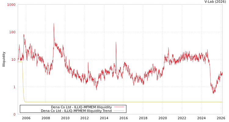 graph of Dena Co Ltd ILLIQ-MFMEM