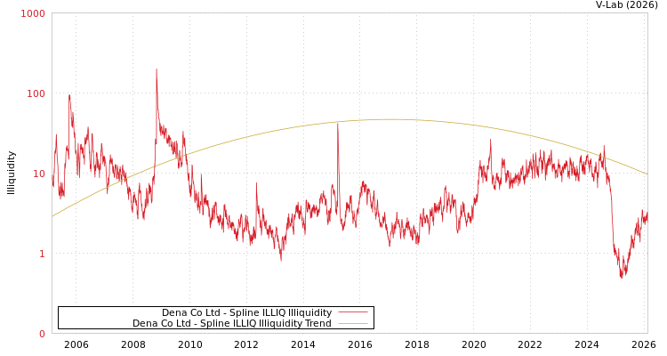 graph of Dena Co Ltd ILLIQ-SMEM