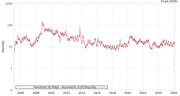 graph of Hakuhodo Dy Hldgs ILLIQ-AMEM
