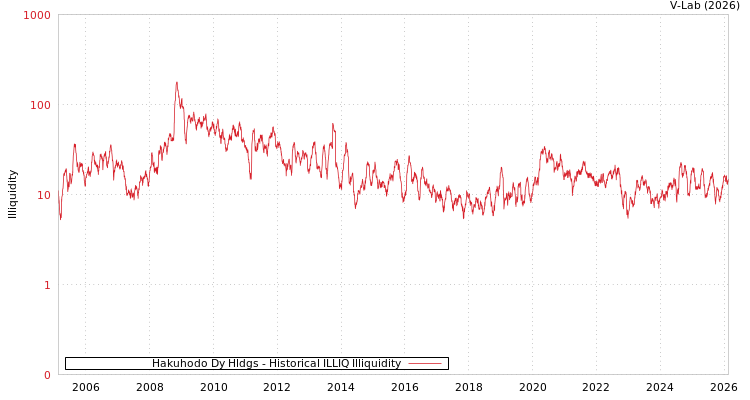 graph of Hakuhodo Dy Hldgs ILLIQ-HIST