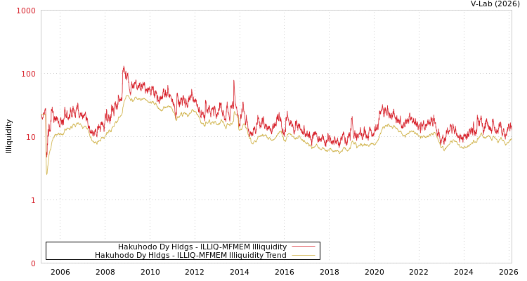 graph of Hakuhodo Dy Hldgs ILLIQ-MFMEM