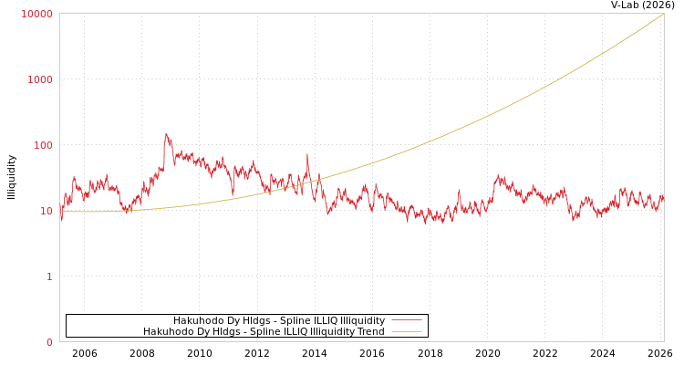 graph of Hakuhodo Dy Hldgs ILLIQ-SMEM