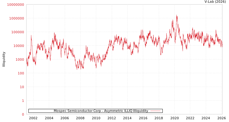 graph of Mospec Semiconductor Corp ILLIQ-AMEM
