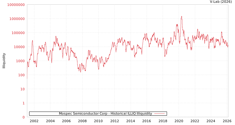 graph of Mospec Semiconductor Corp ILLIQ-HIST