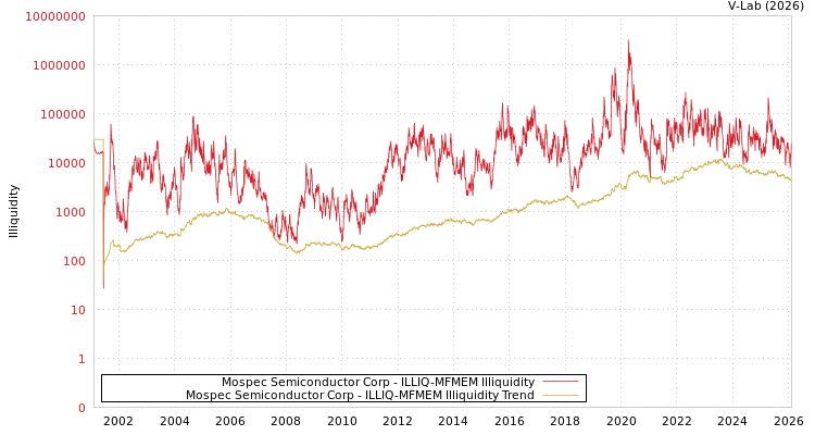 graph of Mospec Semiconductor Corp ILLIQ-MFMEM