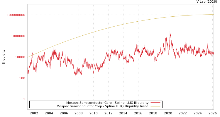 graph of Mospec Semiconductor Corp ILLIQ-SMEM
