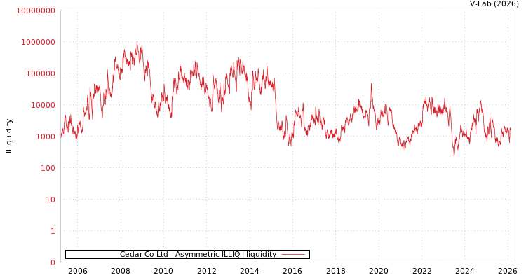 graph of Cedar Co Ltd ILLIQ-AMEM