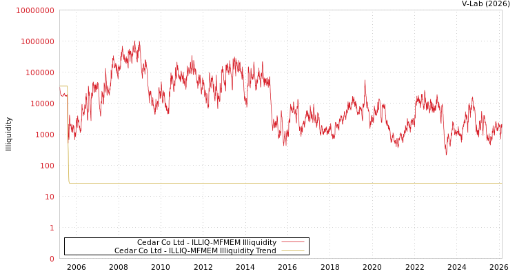 graph of Cedar Co Ltd ILLIQ-MFMEM