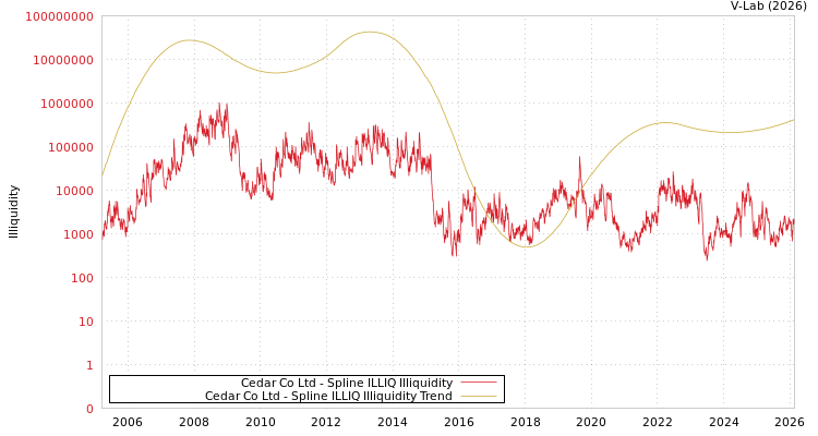 graph of Cedar Co Ltd ILLIQ-SMEM