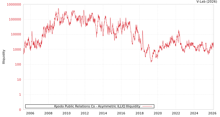 graph of Kyodo Public Relations Co ILLIQ-AMEM