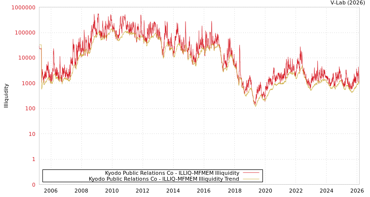 graph of Kyodo Public Relations Co ILLIQ-MFMEM