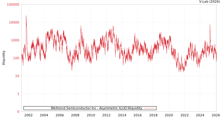 graph of Weltrend Semiconductor Inc ILLIQ-AMEM
