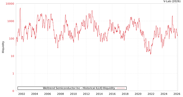 graph of Weltrend Semiconductor Inc ILLIQ-HIST