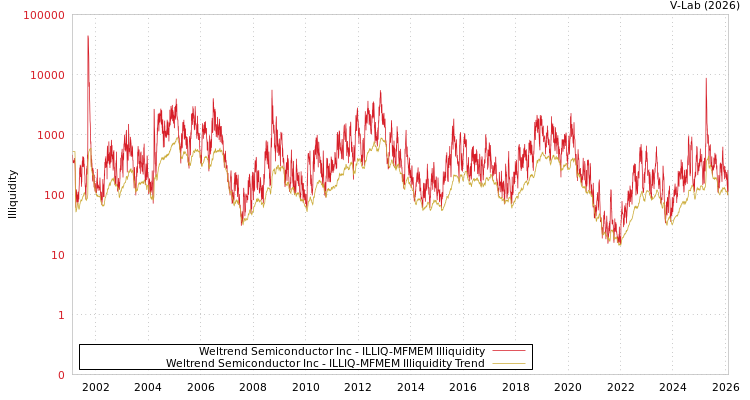 graph of Weltrend Semiconductor Inc ILLIQ-MFMEM