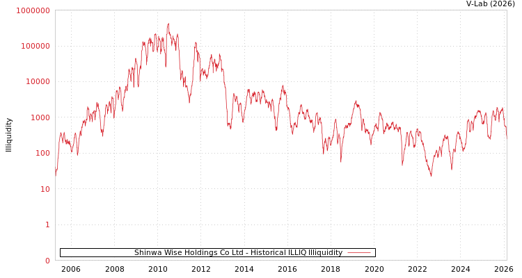 graph of Shinwa Wise Holdings Co Ltd ILLIQ-HIST