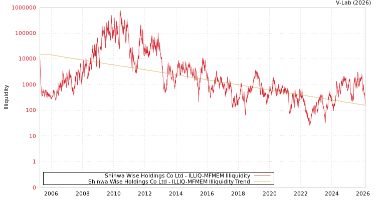 graph of Shinwa Wise Holdings Co Ltd ILLIQ-MFMEM