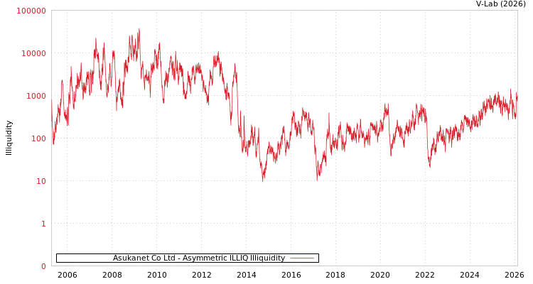 graph of Asukanet Co Ltd ILLIQ-AMEM
