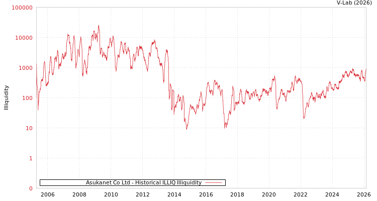 graph of Asukanet Co Ltd ILLIQ-HIST