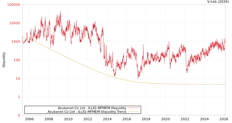 graph of Asukanet Co Ltd ILLIQ-MFMEM