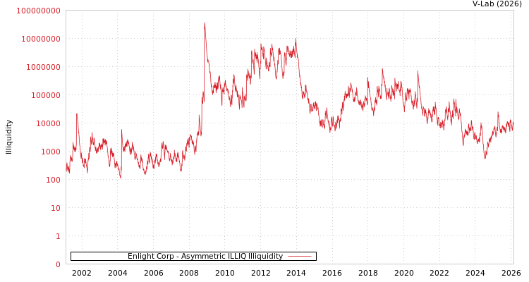 graph of Enlight Corp ILLIQ-AMEM
