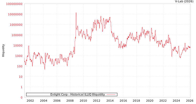 graph of Enlight Corp ILLIQ-HIST