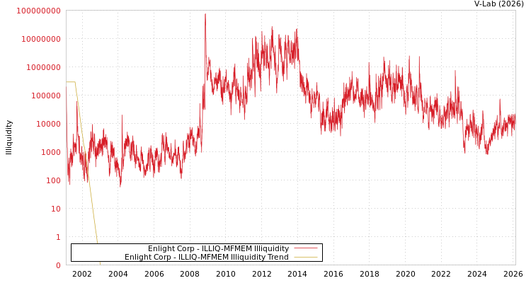 graph of Enlight Corp ILLIQ-MFMEM