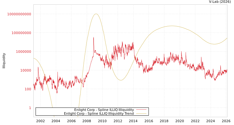 graph of Enlight Corp ILLIQ-SMEM